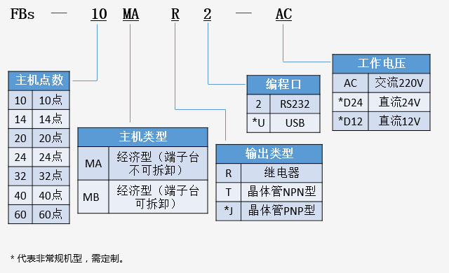 石家莊PLC永宏FBS選型