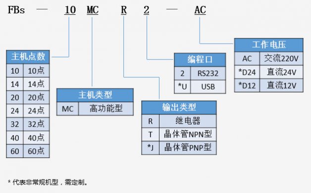 石家莊MC永宏系列PLC選型