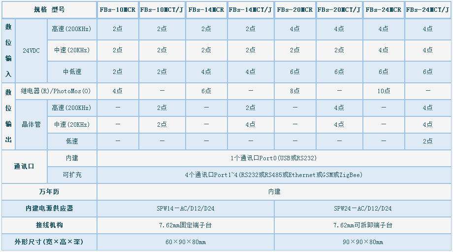 河北永宏MC系列PLC規(guī)格