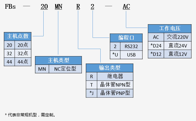 石家莊永宏P(guān)LC選型