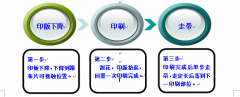 印花機流程