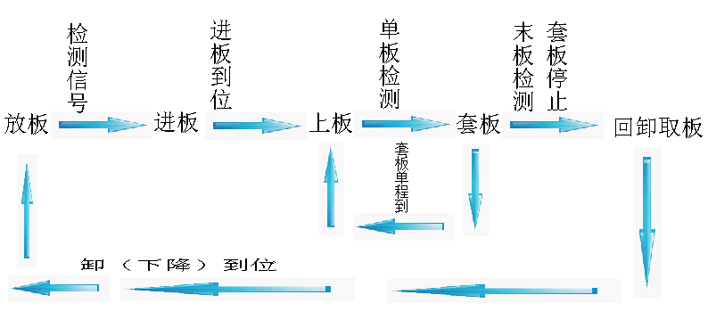 PLC自動(dòng)上板應(yīng)用工藝