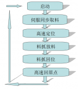 棉簽機工藝流程